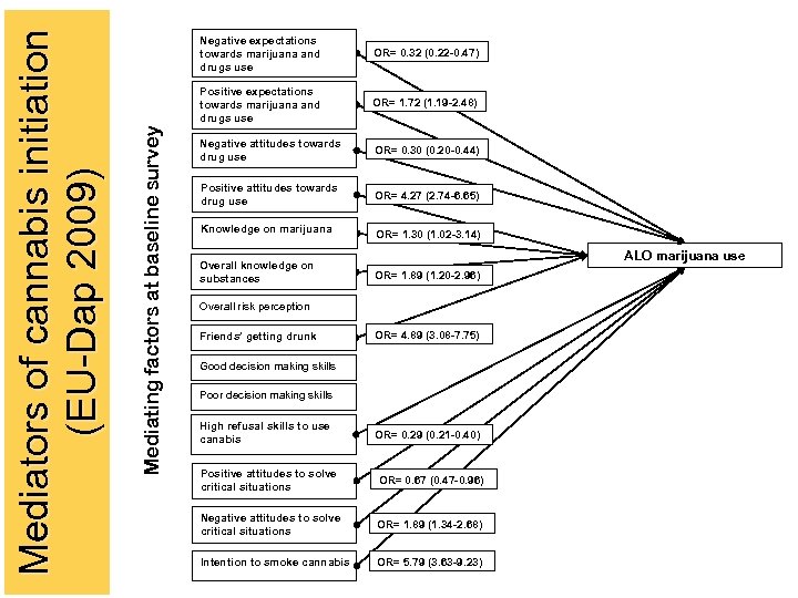 OR= 0. 32 (0. 22 -0. 47) Positive expectations towards marijuana and drugs use