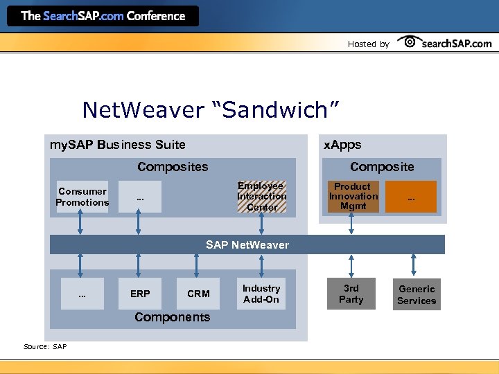 Hosted by Net. Weaver “Sandwich” my. SAP Business Suite x. Apps Composites Consumer Promotions