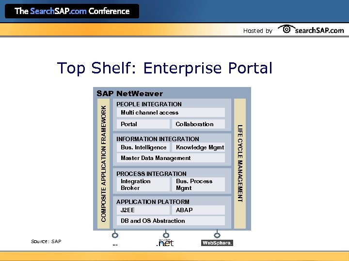 Hosted by Top Shelf: Enterprise Portal Source: SAP PEOPLE INTEGRATION Multi channel access Portal