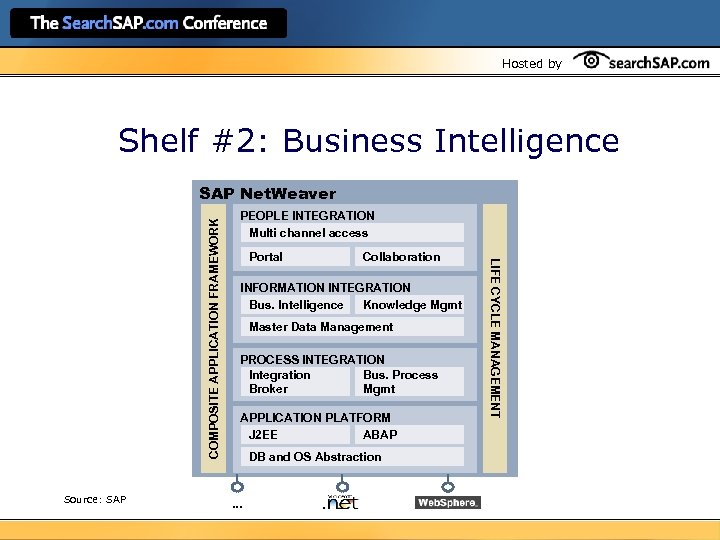 Hosted by Shelf #2: Business Intelligence Source: SAP PEOPLE INTEGRATION Multi channel access Portal