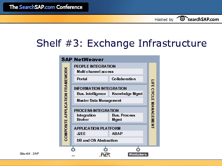 Hosted by Shelf #3: Exchange Infrastructure Source: SAP PEOPLE INTEGRATION Multi channel access Portal