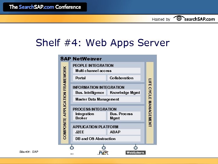 Hosted by Shelf #4: Web Apps Server Source: SAP PEOPLE INTEGRATION Multi channel access