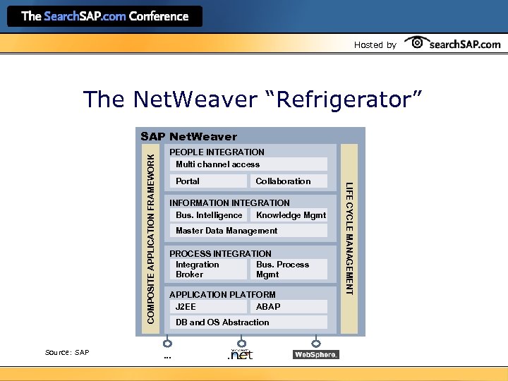 Hosted by The Net. Weaver “Refrigerator” Source: SAP PEOPLE INTEGRATION Multi channel access Portal