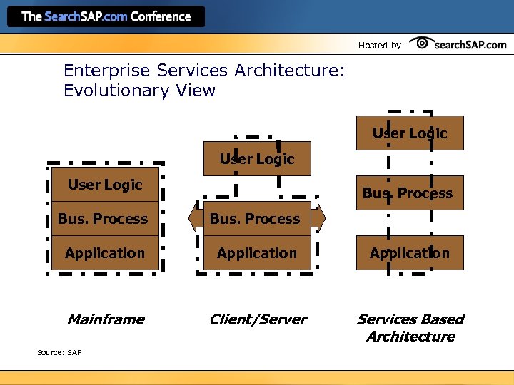 Hosted by Enterprise Services Architecture: Evolutionary View User Logic Bus. Process Application Mainframe Client/Server