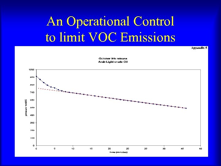 An Operational Control to limit VOC Emissions 