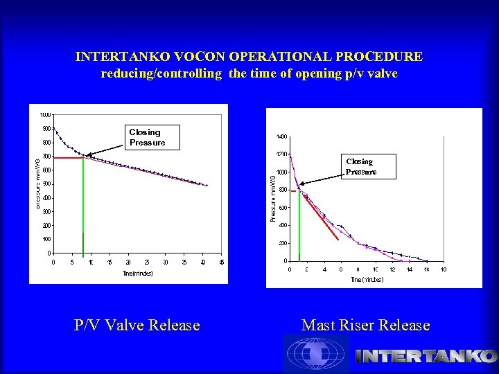 INTERTANKO VOCON OPERATIONAL PROCEDURE reducing/controlling the time of opening p/v valve Closing Pressure P/V