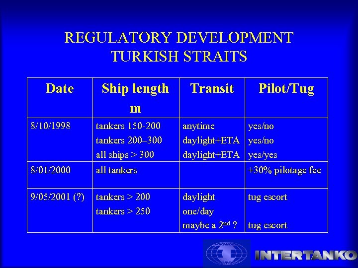 REGULATORY DEVELOPMENT TURKISH STRAITS Date Ship length m 8/10/1998 tankers 150 -200 tankers 200–