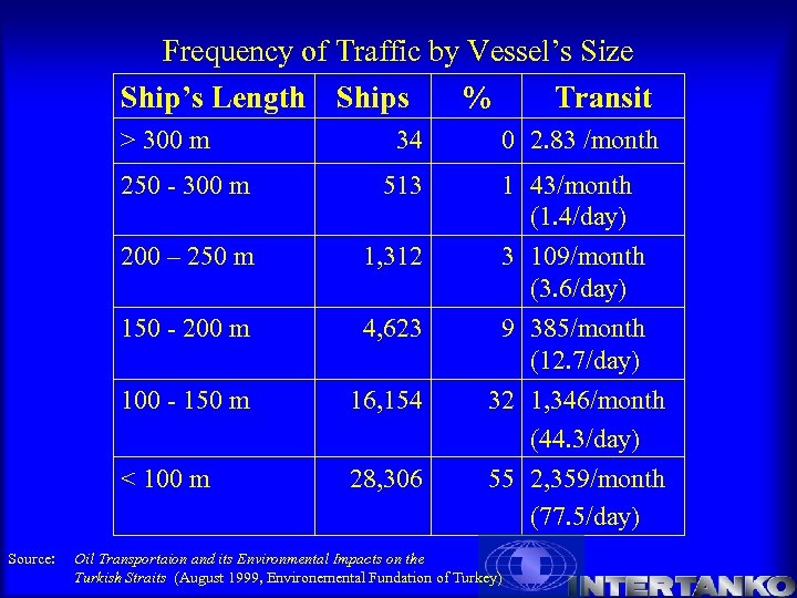 Frequency of Traffic by Vessel’s Size Ship’s Length Ships % Transit > 300 m