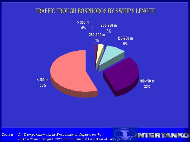 Source: Oil Transportaion and its Environmental Impacts on the Turkish Straits (August 1999, Environemental