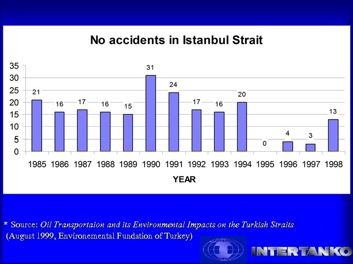 * Source: Oil Transportaion and its Environmental Impacts on the Turkish Straits (August 1999,