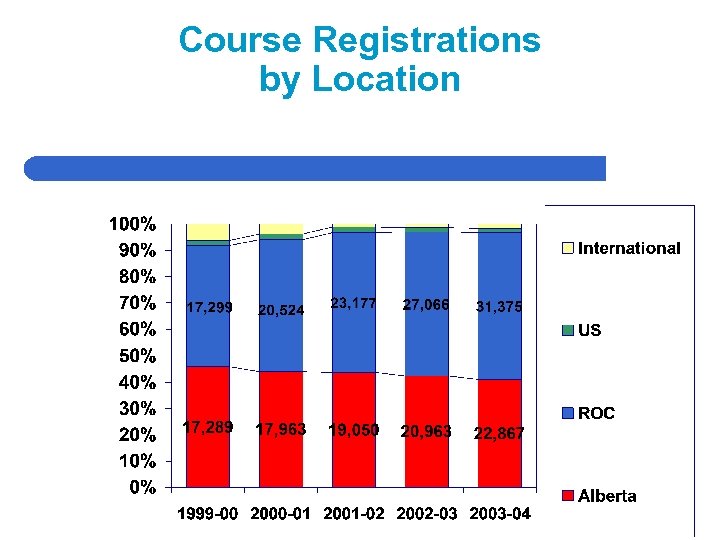 Course Registrations by Location 