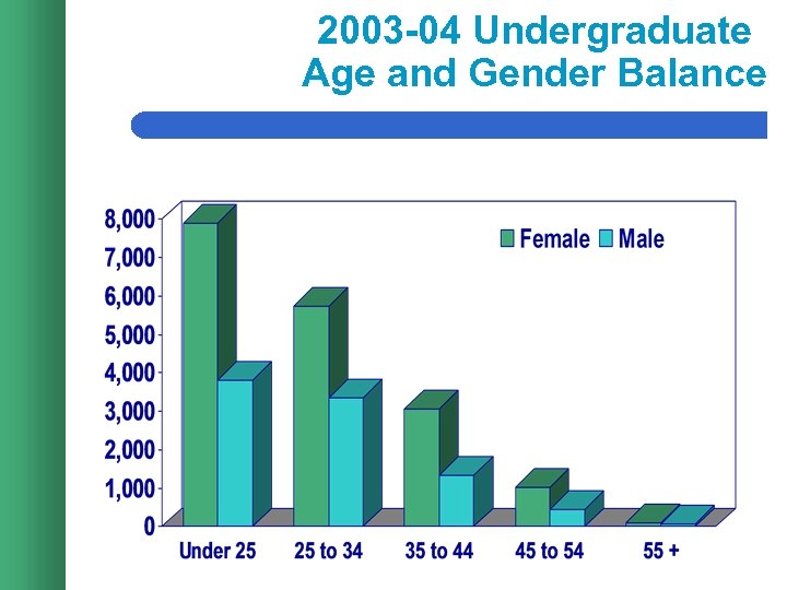 2003 -04 Undergraduate Age and Gender Balance 