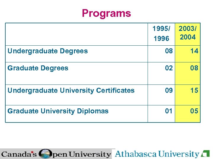 Programs 1995/ 1996 2003/ 2004 Undergraduate Degrees 08 14 Graduate Degrees 02 08 Undergraduate