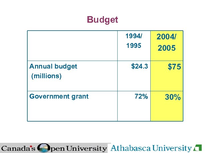 Budget 1994/ 1995 Annual budget (millions) Government grant 2004/ 2005 $24. 3 $75 72%