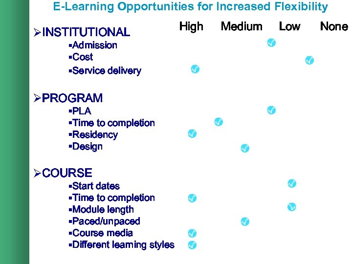 E-Learning Opportunities for Increased Flexibility ØINSTITUTIONAL §Admission §Cost §Service delivery ØPROGRAM §PLA §Time to