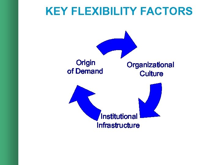 KEY FLEXIBILITY FACTORS Origin of Demand Organizational Culture Institutional Infrastructure 