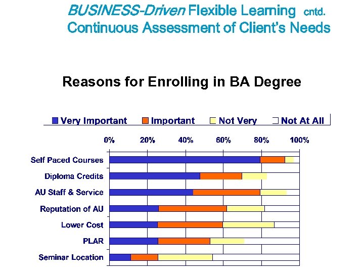 BUSINESS-Driven Flexible Learning cntd. Continuous Assessment of Client’s Needs Reasons for Enrolling in BA