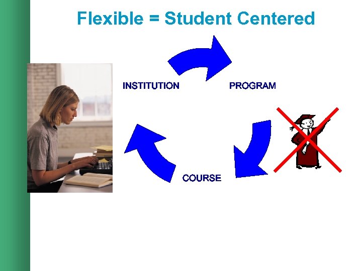 Flexible = Student Centered INSTITUTION PROGRAM COURSE 