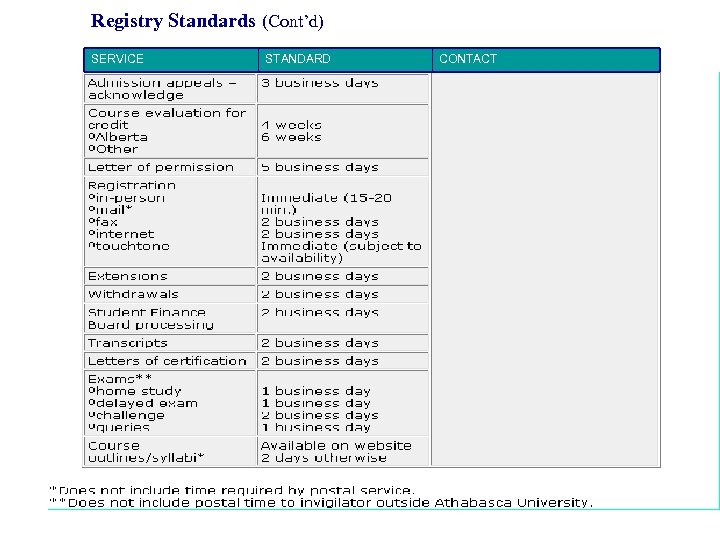 Registry Standards (Cont’d) SERVICE STANDARD CONTACT 