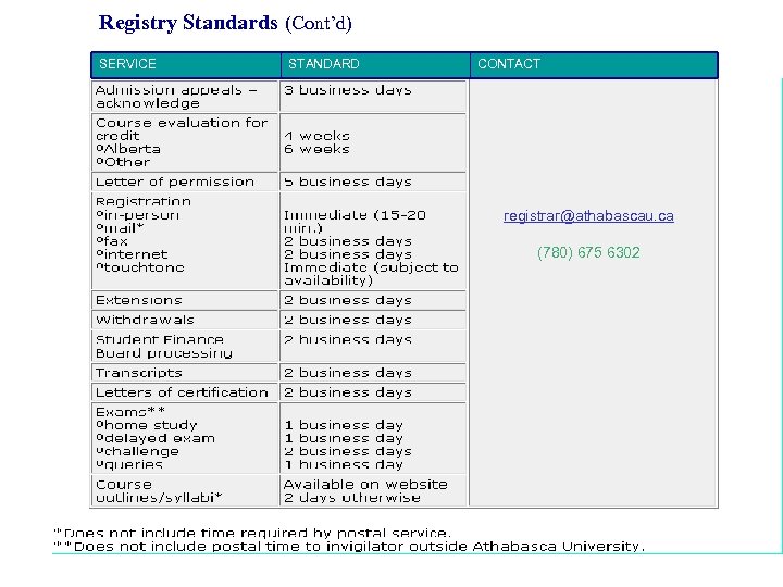 Registry Standards (Cont’d) SERVICE STANDARD CONTACT registrar@athabascau. ca (780) 675 6302 