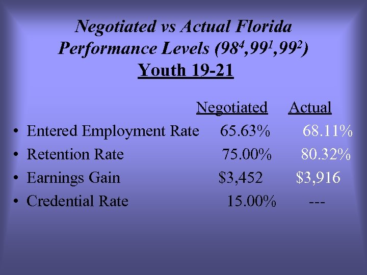 Negotiated vs Actual Florida Performance Levels (984, 991, 992) Youth 19 -21 • •