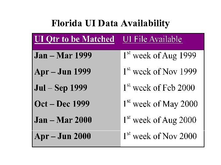 Florida UI Data Availability 