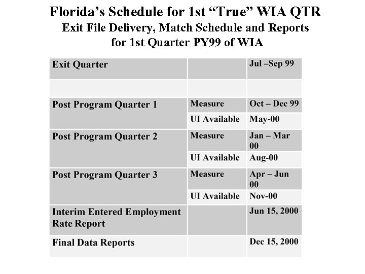 Florida’s Schedule for 1 st “True” WIA QTR Exit File Delivery, Match Schedule and