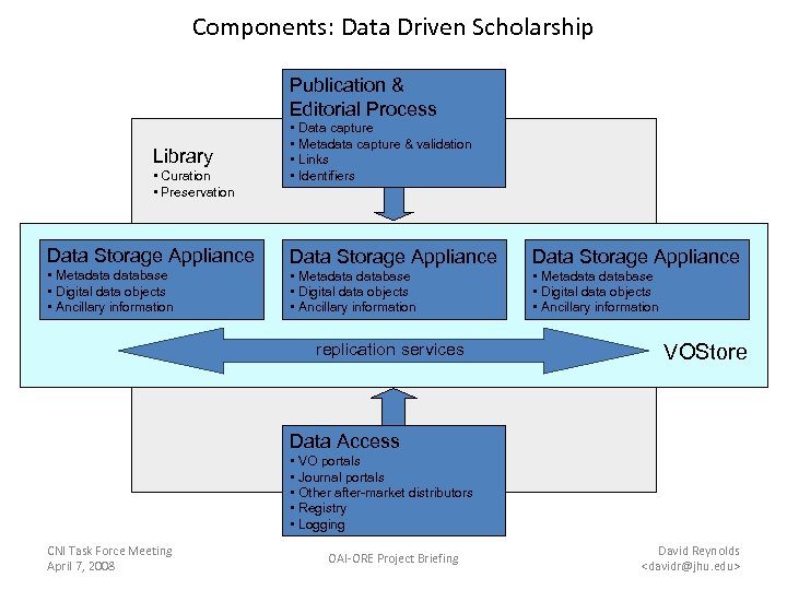 Components: Data Driven Scholarship Publication & Editorial Process Library • Curation • Preservation •