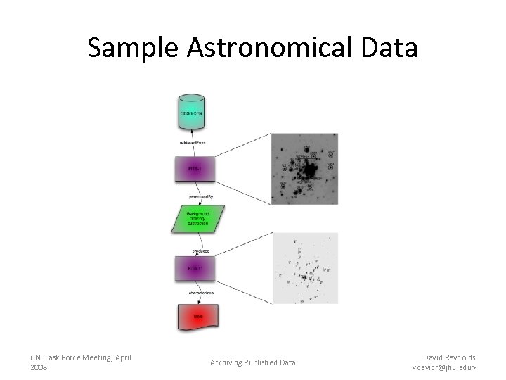 Sample Astronomical Data CNI Task Force Meeting, April 2008 Archiving Published Data David Reynolds