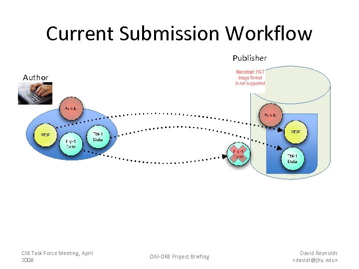 Current Submission Workflow Publisher Author CNI Task Force Meeting, April 2008 OAI-ORE Project Briefing