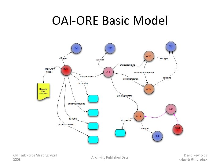 OAI-ORE Basic Model CNI Task Force Meeting, April 2008 Archiving Published Data David Reynolds