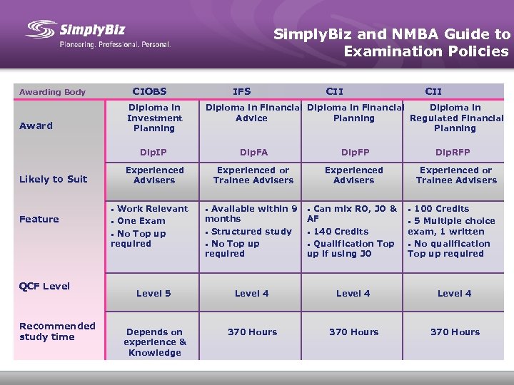 Simply. Biz and NMBA Guide to Examination Policies Awarding Body CIOBS IFS CII Award