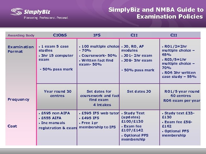 Simply. Biz and NMBA Guide to Examination Policies Awarding Body CIOBS IFS CII Examination