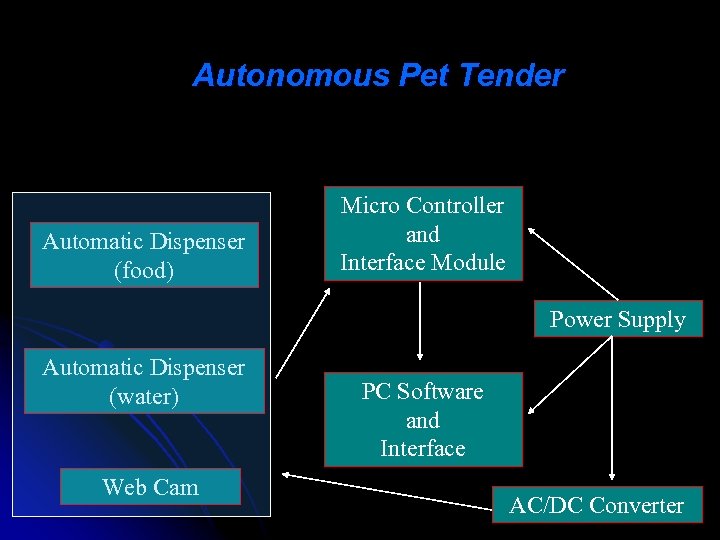 Autonomous Pet Tender Automatic Dispenser (food) Micro Controller and Interface Module Power Supply Automatic
