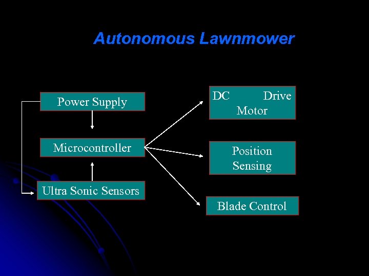 Autonomous Lawnmower Power Supply Microcontroller DC Drive Motor Position Sensing Ultra Sonic Sensors Blade