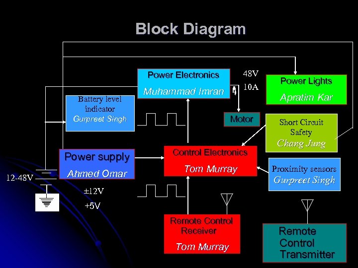 Block Diagram 48 V 10 A Power Electronics Battery level indicator Muhammad Imran Motor