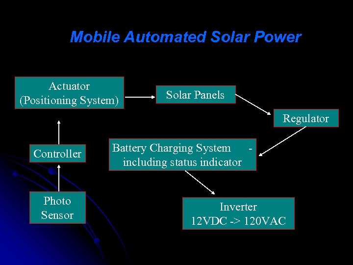 Mobile Automated Solar Power Actuator (Positioning System) Solar Panels Regulator Controller Photo Sensor Battery