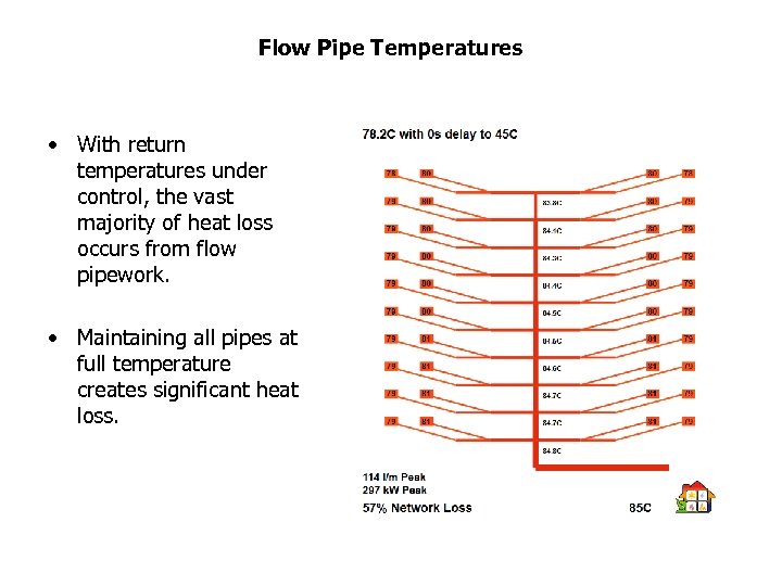 Flow Pipe Temperatures • With return temperatures under control, the vast majority of heat