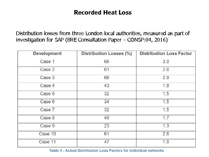 Recorded Heat Loss Distribution losses from three London local authorities, measured as part of