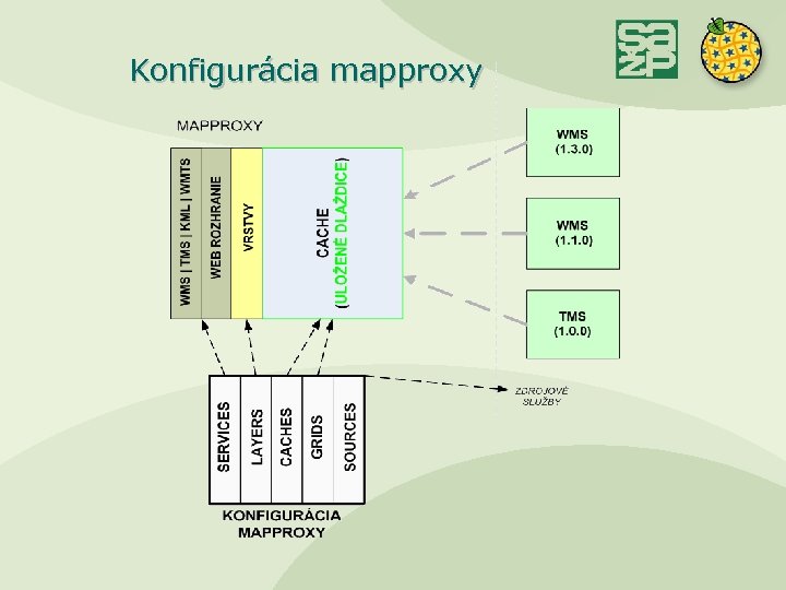 Konfigurácia mapproxy 