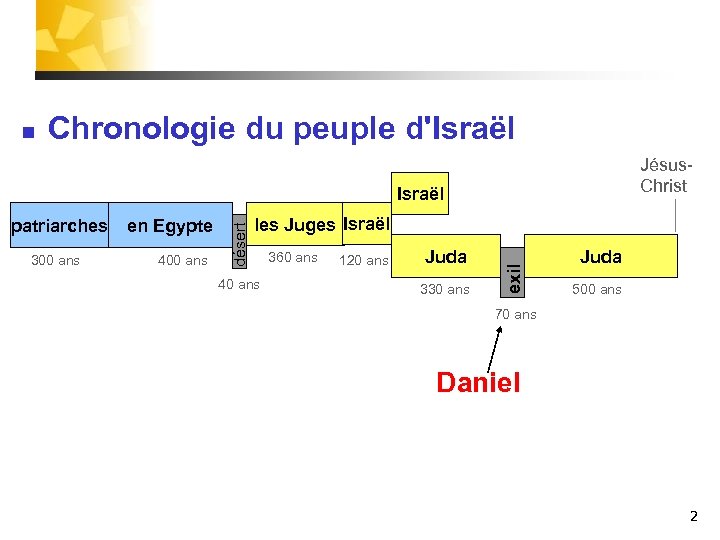 n Chronologie du peuple d'Israël Jésus. Christ 300 ans en Egypte 400 ans les