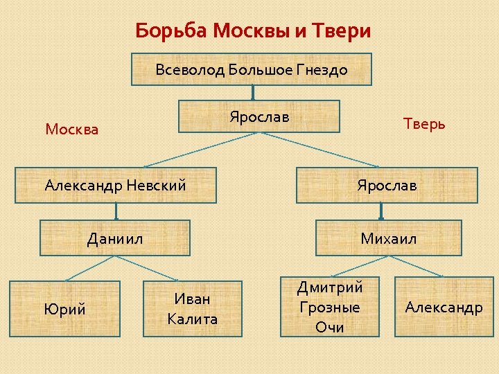 Битва сыновей всеволода большое гнездо. Борьба Москвы и Твери. Причины противостояния Москвы и Твери. Москва и Тверь борьба за лидерство таблица. Противостояние Москвы и Твери.