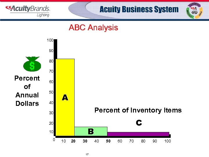 ABC Analysis 100 90 80 70 Percent of Annual Dollars 60 50 40 A