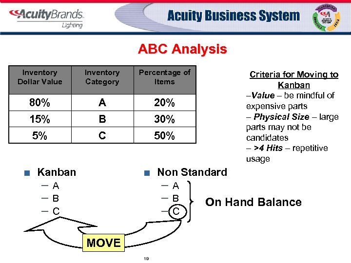 ABC Analysis Inventory Dollar Value Inventory Category Percentage of Items 80% A 20% 15%