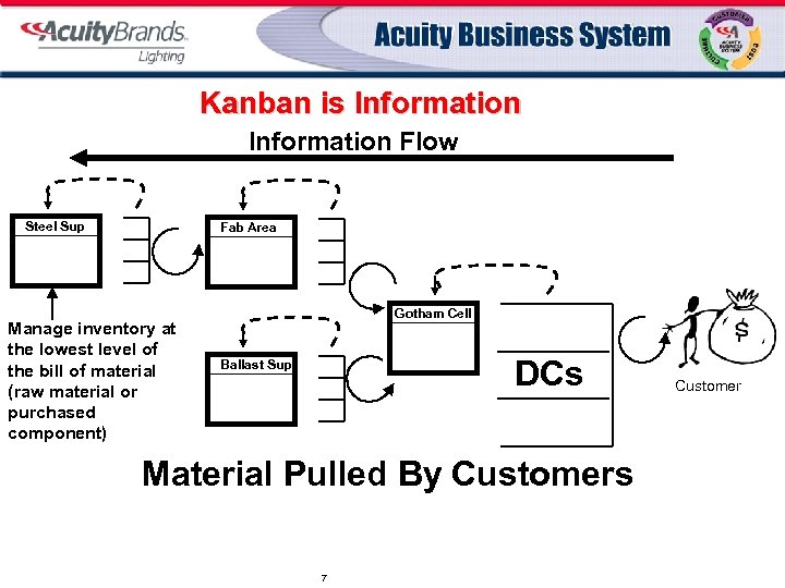 Kanban is Information Flow Steel Sup Fab Area Manage inventory at the lowest level