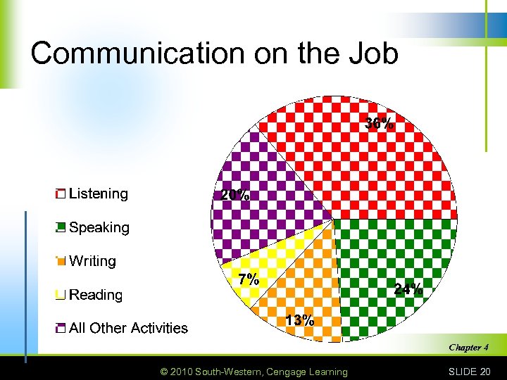 Communication on the Job Chapter 4 © 2010 South-Western, Cengage Learning SLIDE 20 