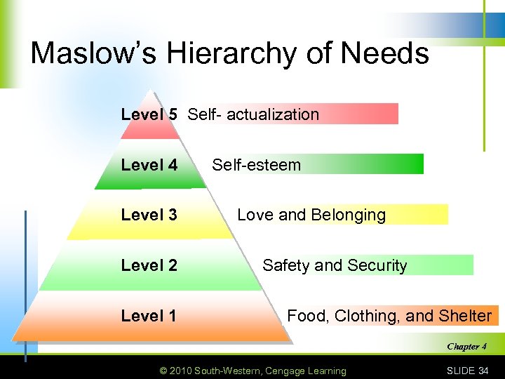 Maslow’s Hierarchy of Needs Level 5 Self- actualization Level 4 Level 3 Level 2