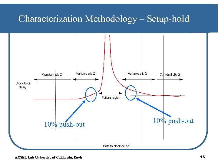 Characterization Methodology – Setup-hold 10% push-out ACSEL Lab University of California, Davis 10% push-out