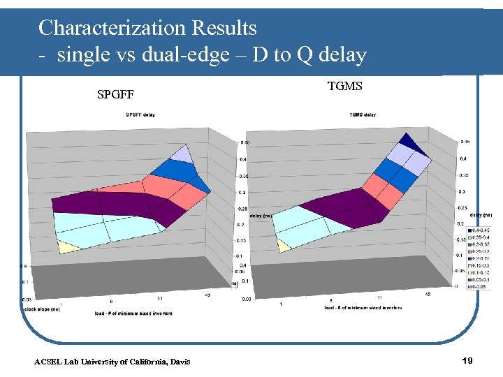 Characterization Results - single vs dual-edge – D to Q delay SPGFF ACSEL Lab
