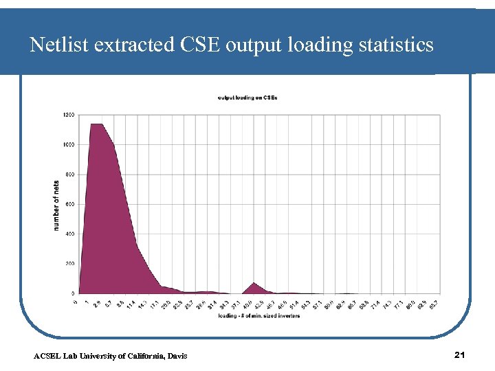 Netlist extracted CSE output loading statistics ACSEL Lab University of California, Davis 21 